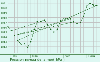 Graphe de la pression atmosphrique prvue pour Le Bousquet