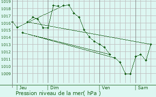 Graphe de la pression atmosphrique prvue pour Collongues