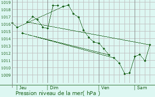 Graphe de la pression atmosphrique prvue pour Gayan