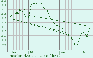 Graphe de la pression atmosphrique prvue pour Boulin