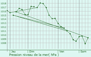 Graphe de la pression atmosphrique prvue pour Czac