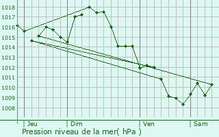 Graphe de la pression atmosphrique prvue pour Molandier