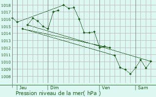 Graphe de la pression atmosphrique prvue pour Salles-sur-l