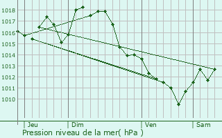 Graphe de la pression atmosphrique prvue pour Sore