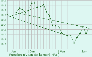 Graphe de la pression atmosphrique prvue pour Mimizan