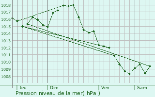 Graphe de la pression atmosphrique prvue pour Lalbarde