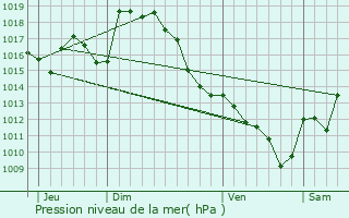 Graphe de la pression atmosphrique prvue pour Luquet