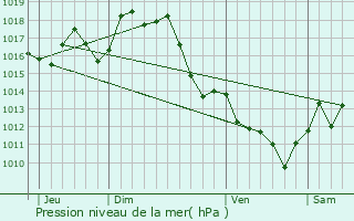 Graphe de la pression atmosphrique prvue pour Ychoux