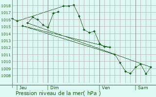 Graphe de la pression atmosphrique prvue pour Lasgraisses