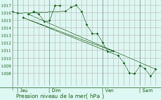 Graphe de la pression atmosphrique prvue pour Saint-Martin-de-Villeral