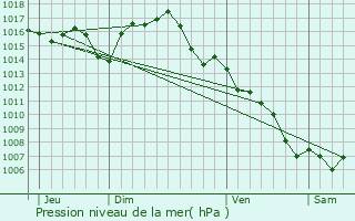 Graphe de la pression atmosphrique prvue pour Rivesaltes