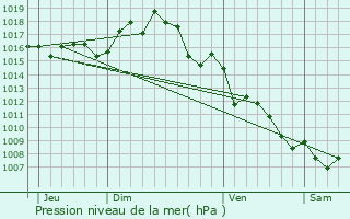 Graphe de la pression atmosphrique prvue pour Collioure