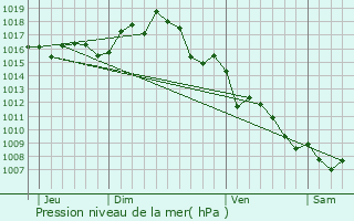 Graphe de la pression atmosphrique prvue pour Alnya