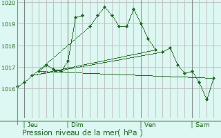 Graphe de la pression atmosphrique prvue pour Plouhinec