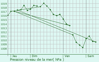 Graphe de la pression atmosphrique prvue pour Andancette