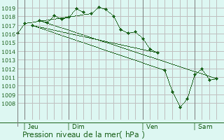 Graphe de la pression atmosphrique prvue pour Lucenay