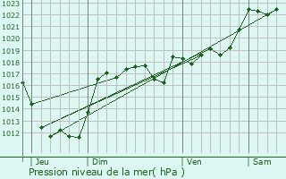 Graphe de la pression atmosphrique prvue pour Saint-Pardoux-le-Neuf