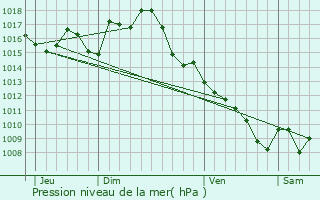 Graphe de la pression atmosphrique prvue pour Fontanes