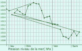 Graphe de la pression atmosphrique prvue pour Cahuzac