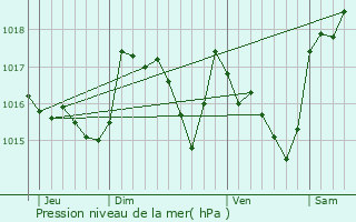 Graphe de la pression atmosphrique prvue pour Jouques