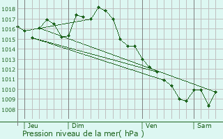 Graphe de la pression atmosphrique prvue pour Lagardelle