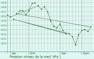 Graphe de la pression atmosphrique prvue pour Oeyregave