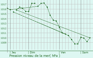 Graphe de la pression atmosphrique prvue pour Saint-Pierre-sur-Dropt