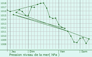 Graphe de la pression atmosphrique prvue pour Vaour