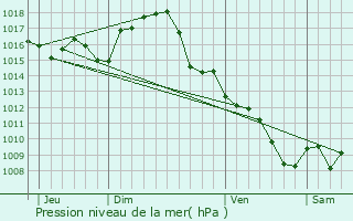 Graphe de la pression atmosphrique prvue pour Itzac