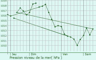 Graphe de la pression atmosphrique prvue pour Parentis-en-Born