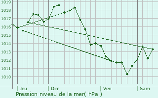 Graphe de la pression atmosphrique prvue pour Gastes