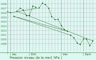 Graphe de la pression atmosphrique prvue pour Goujounac