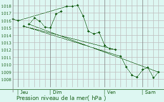 Graphe de la pression atmosphrique prvue pour Le Sequestre