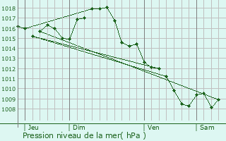 Graphe de la pression atmosphrique prvue pour Souel