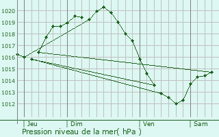 Graphe de la pression atmosphrique prvue pour Frthun