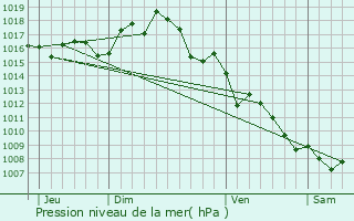 Graphe de la pression atmosphrique prvue pour Salses-le-Chteau