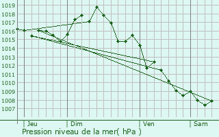 Graphe de la pression atmosphrique prvue pour Llupia