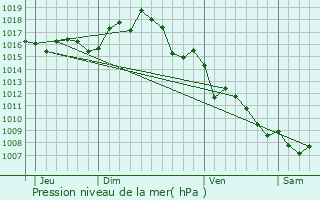 Graphe de la pression atmosphrique prvue pour Thza