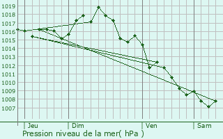 Graphe de la pression atmosphrique prvue pour Palau-del-Vidre