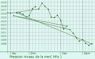 Graphe de la pression atmosphrique prvue pour Cases-de-Pne