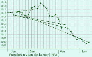 Graphe de la pression atmosphrique prvue pour Espira-de-l