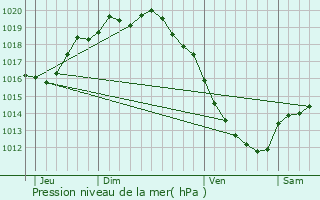 Graphe de la pression atmosphrique prvue pour Spycker