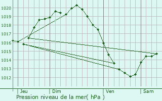 Graphe de la pression atmosphrique prvue pour Hames-Boucres