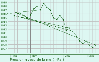 Graphe de la pression atmosphrique prvue pour L