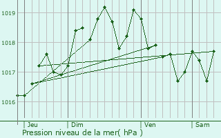 Graphe de la pression atmosphrique prvue pour Les Sorinires