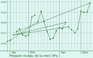 Graphe de la pression atmosphrique prvue pour Vennezey