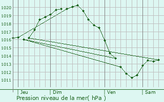 Graphe de la pression atmosphrique prvue pour Zuienkerke