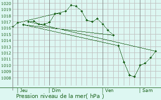 Graphe de la pression atmosphrique prvue pour Niederlauterbach