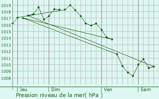 Graphe de la pression atmosphrique prvue pour Tersanne