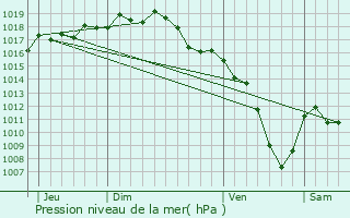 Graphe de la pression atmosphrique prvue pour Fleurieux-sur-l